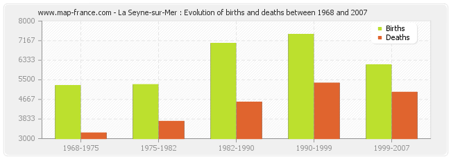 La Seyne-sur-Mer : Evolution of births and deaths between 1968 and 2007